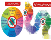 دستورالعمل پیشگیری و مراقبت بیماری کرونا